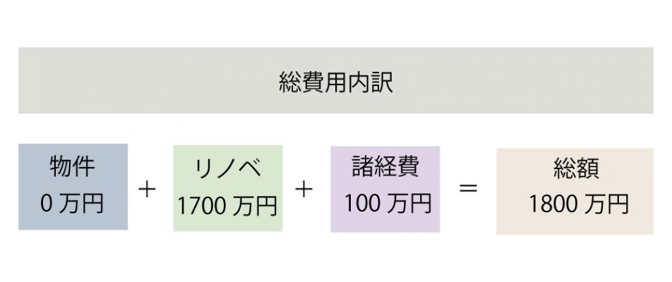 さいたま市エリアの実家もらってリノベーション費用